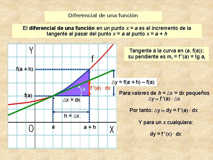 Diferencial de una función El diferencial de una función en un punto x =