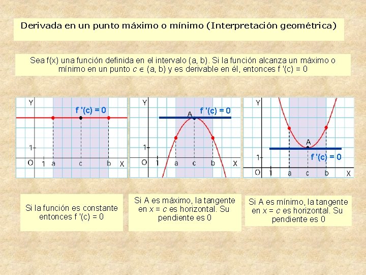 Derivada en un punto máximo o mínimo (Interpretación geométrica) Sea f(x) una función definida