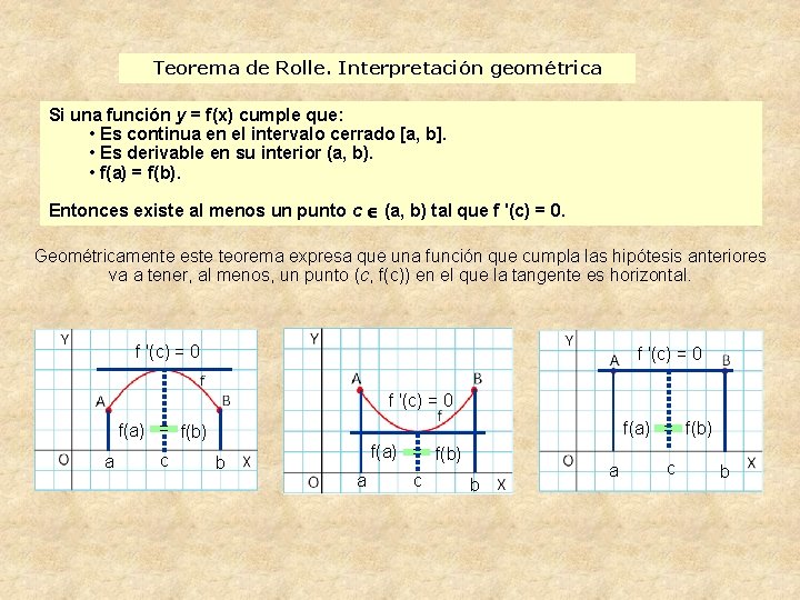 Teorema de Rolle. Interpretación geométrica Si una función y = f(x) cumple que: •