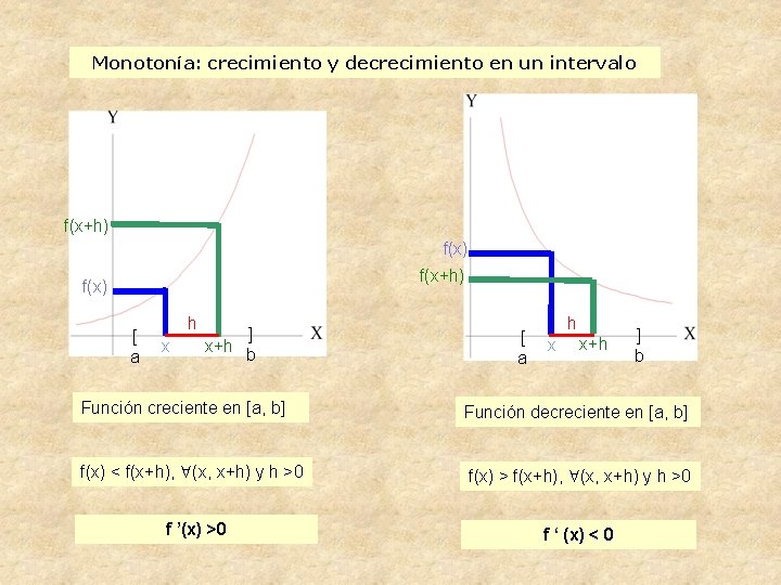 Monotonía: crecimiento y decrecimiento en un intervalo f(x+h) f(x) [ a h x ]