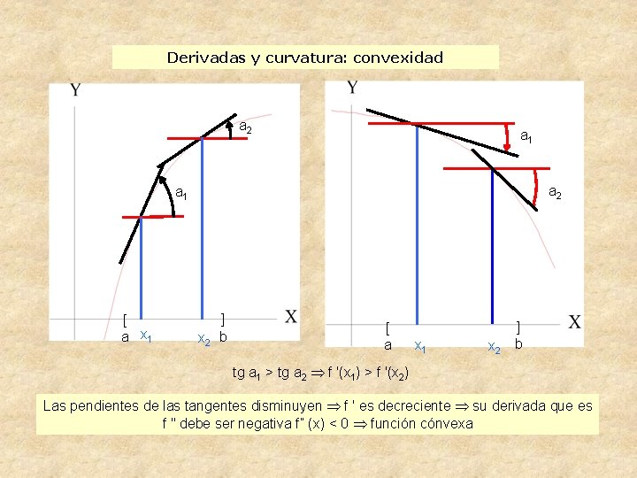 Derivadas y curvatura: convexidad a 2 a 1 [ a x 1 x 2