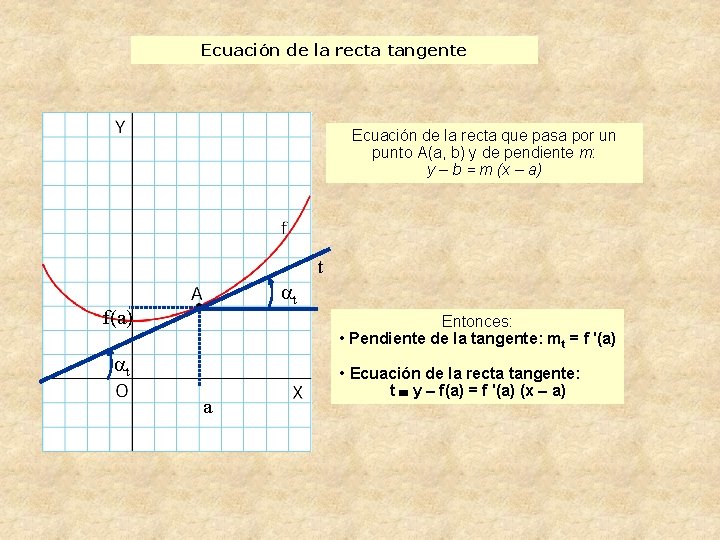 Ecuación de la recta tangente Ecuación de la recta que pasa por un punto
