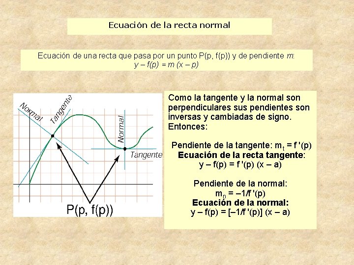Ecuación de la recta normal Ecuación de una recta que pasa por un punto