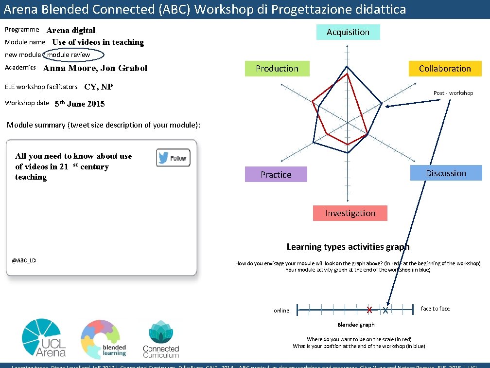 Arena Blended Connected (ABC) Workshop di Progettazione didattica Programme Arena digital Module name Use