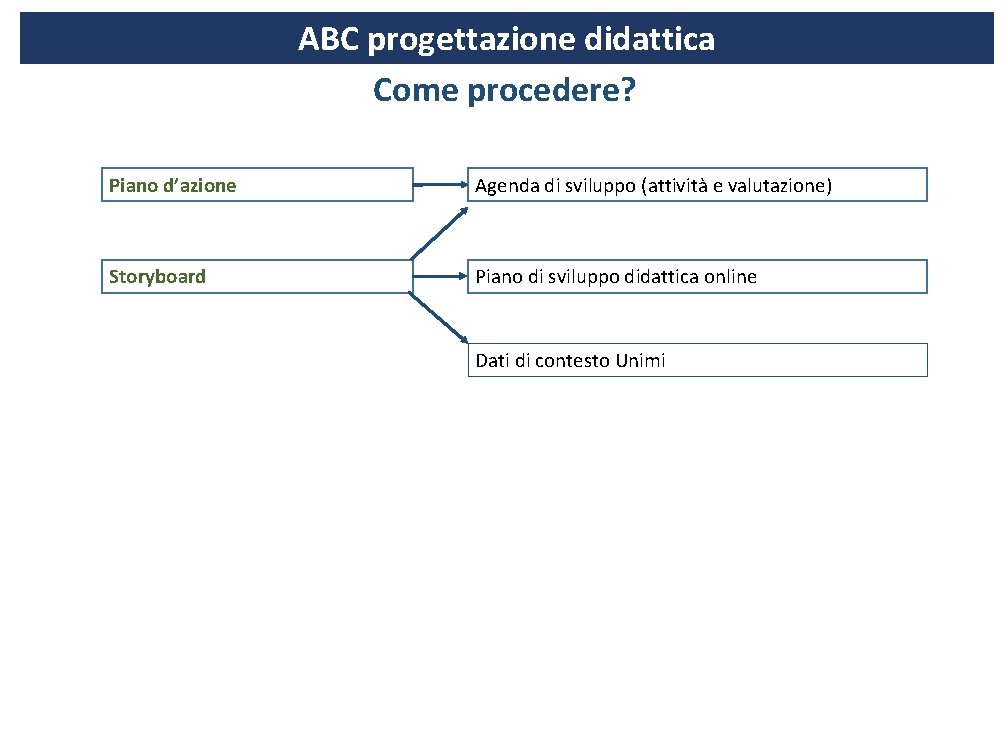 ABC progettazione didattica Come procedere? Piano d’azione Agenda di sviluppo (attività e valutazione) Storyboard
