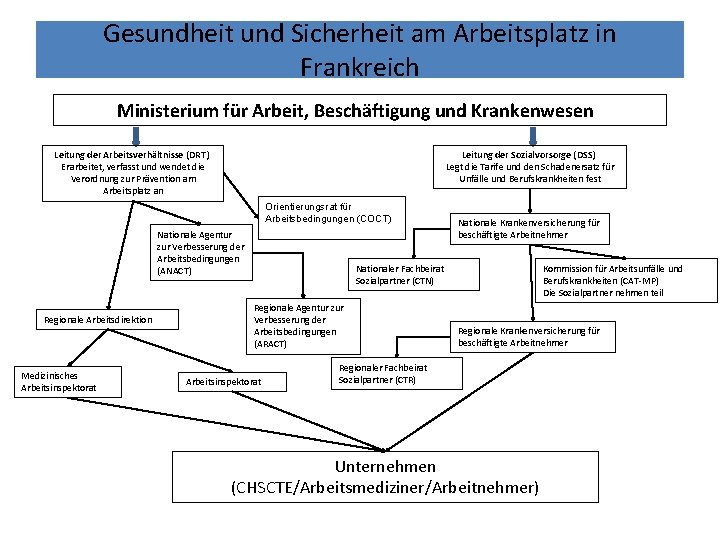 Gesundheit und Sicherheit am Arbeitsplatz in Frankreich Ministerium für Arbeit, Beschäftigung und Krankenwesen Leitung