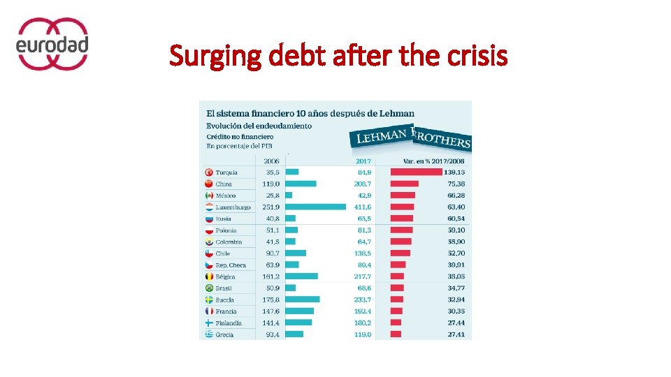 Surging debt after the crisis 
