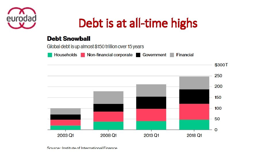 Debt is at all-time highs 