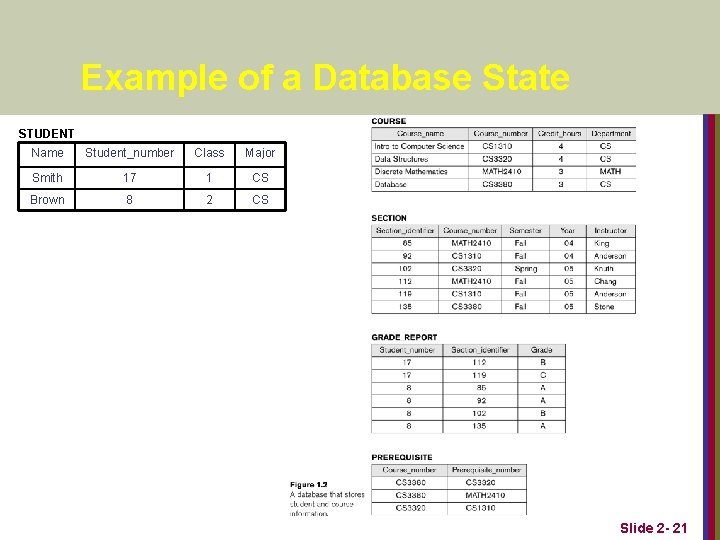 Example of a Database State STUDENT Name Student_number Class Major Smith 17 1 CS