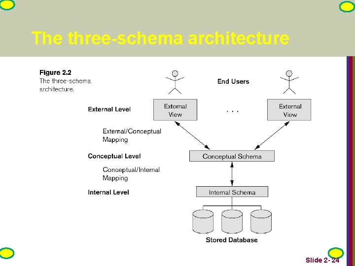 The three-schema architecture Slide 2 - 24 