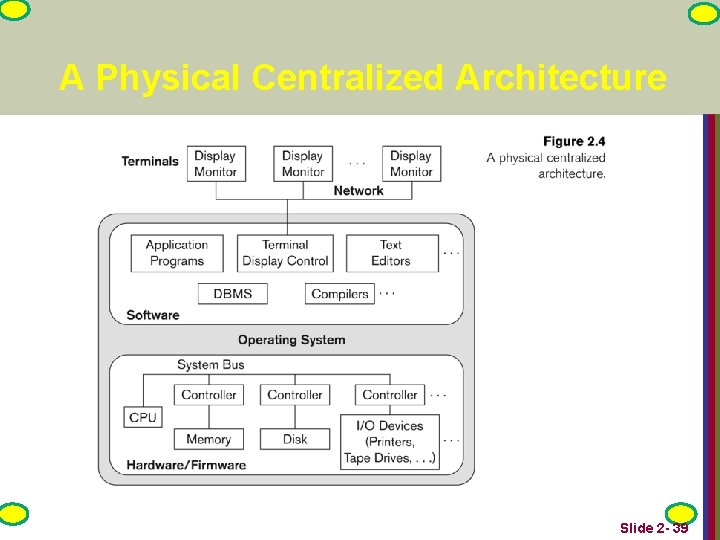 A Physical Centralized Architecture Slide 2 - 39 