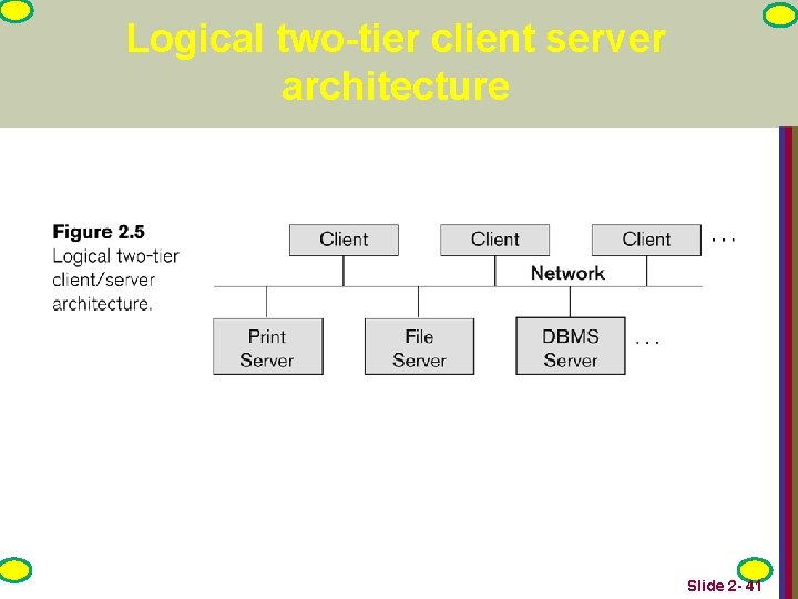 Logical two-tier client server architecture Slide 2 - 41 