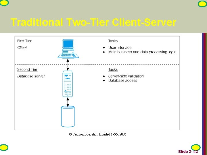 Traditional Two-Tier Client-Server © Pearson Education Limited 1995, 2005 Slide 2 - 42 