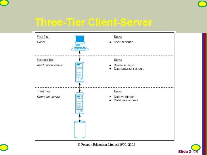 Three-Tier Client-Server © Pearson Education Limited 1995, 2005 Slide 2 - 44 