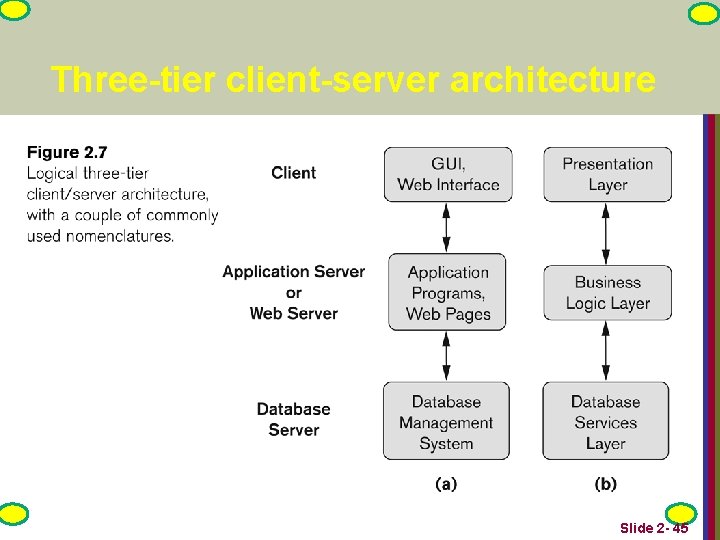 Three-tier client-server architecture Slide 2 - 45 