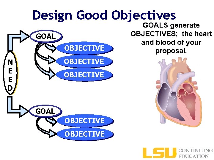 Design Good Objectives GOAL OBJECTIVE N E E D OBJECTIVE GOALS generate OBJECTIVES; the