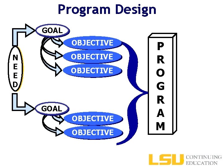 Program Design GOAL } OBJECTIVE N E E D OBJECTIVE GOAL OBJECTIVE P R