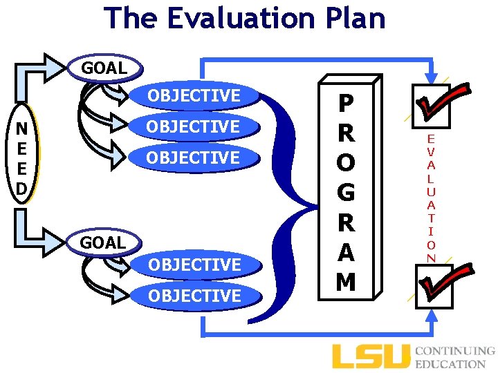 The Evaluation Plan GOAL } OBJECTIVE N E E D OBJECTIVE GOAL OBJECTIVE P