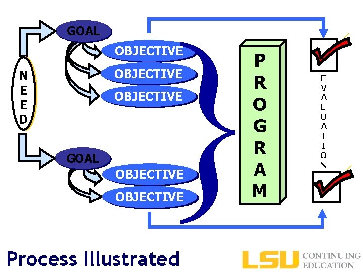 GOAL } OBJECTIVE N E E D OBJECTIVE GOAL OBJECTIVE Process Illustrated P R