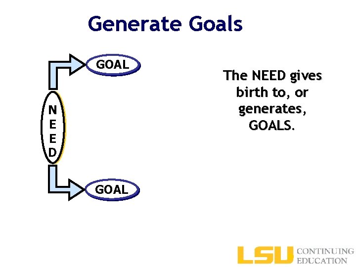 Generate Goals GOAL N E E D GOAL The NEED gives birth to, or