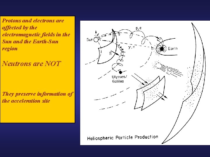 Protons and electrons are affected by the electromagnetic fields in the Sun and the