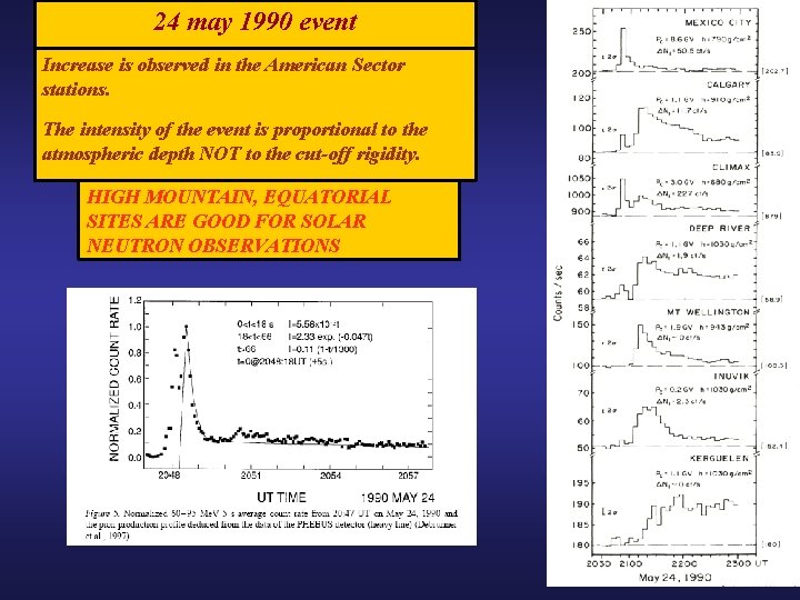 24 may 1990 event Increase is observed in the American Sector stations. The intensity