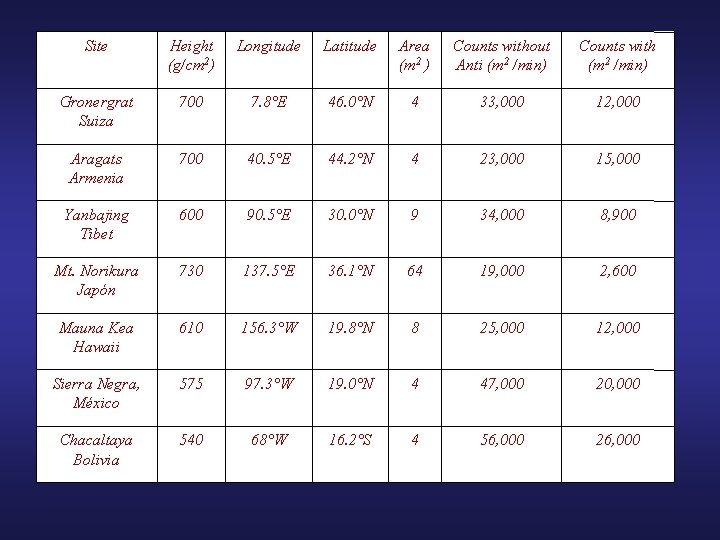 Site Height (g/cm 2) Longitude Latitude Area (m 2 ) Counts without Anti (m