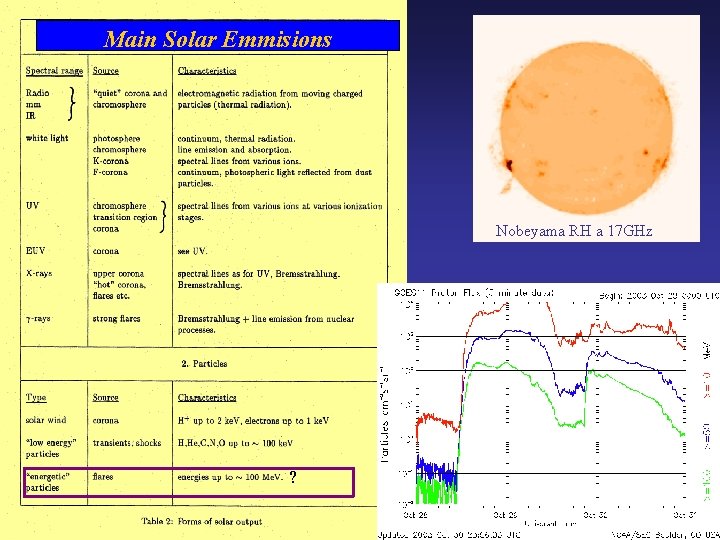 Main Solar Emmisions Nobeyama RH a 17 GHz ? 