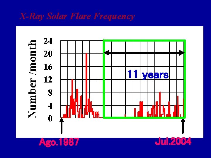 X-Ray Solar Flare Frequency 11 years Ago. 1987 Jul. 2004 