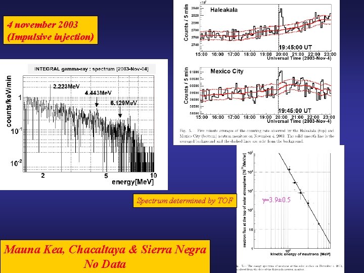 4 november 2003 (Impulsive injection) Spectrum determined by TOF Mauna Kea, Chacaltaya & Sierra