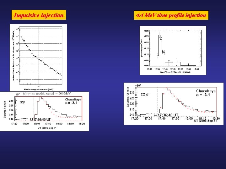 Impulsive injection 4. 4 Me. V time profile injection 