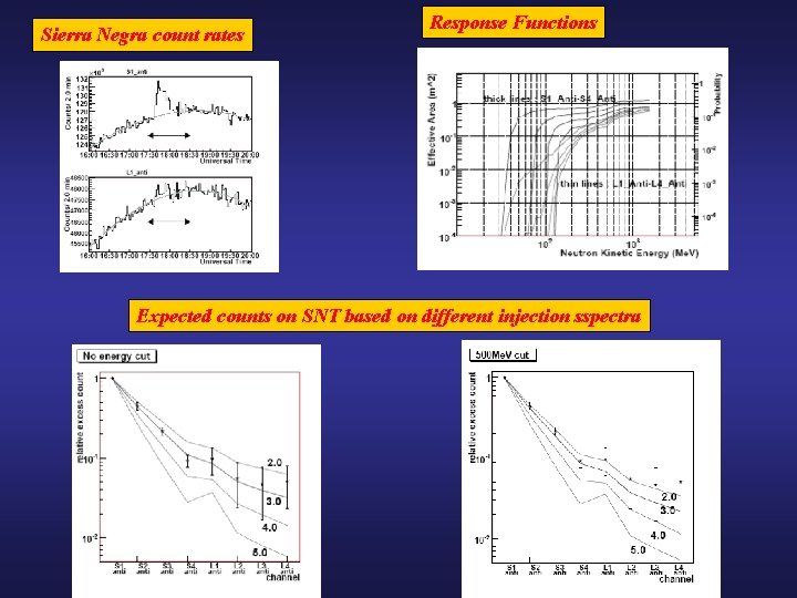 Sierra Negra count rates Response Functions Expected counts on SNT based on different injection