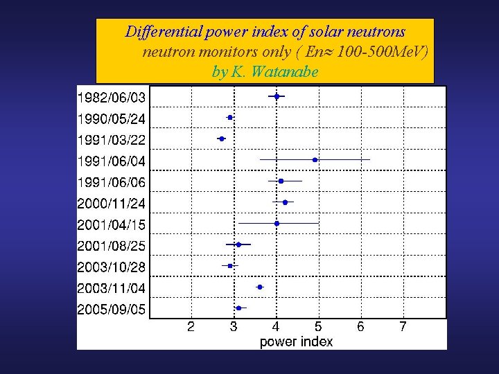 Differential power index of solar neutrons neutron monitors only ( En 100 -500 Me.