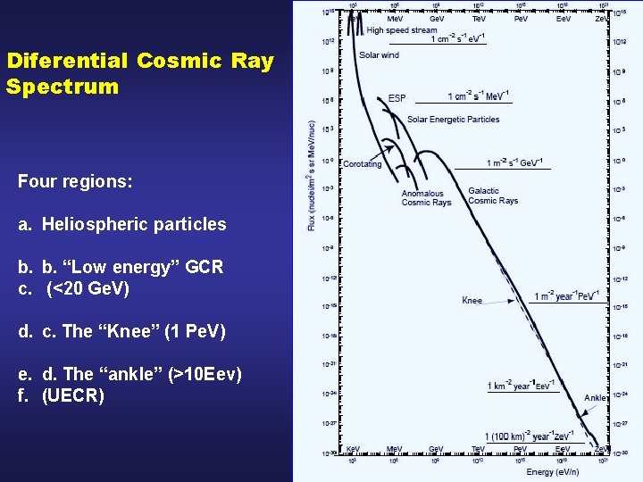 Diferential Cosmic Ray Spectrum Four regions: a. Heliospheric particles b. b. “Low energy” GCR