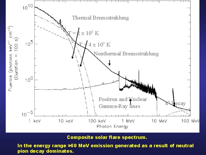 Thermal Bremsstrahlung T = 2 x 107 K • T = 4 x 107
