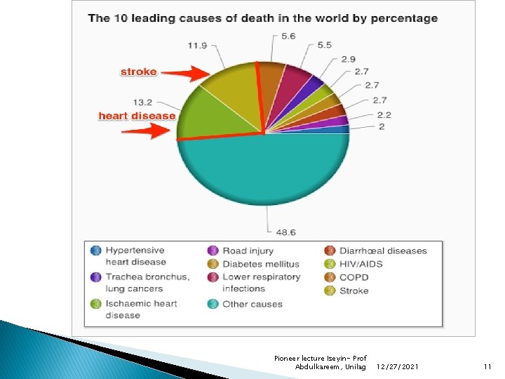 Pioneer lecture Iseyin- Prof Abdulkareem, Unilag 12/27/2021 11 