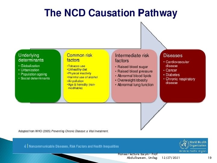 Pioneer lecture Iseyin- Prof Abdulkareem, Unilag 12/27/2021 19 