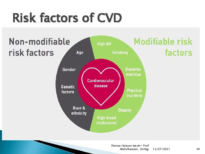 Risk factors of CVD Pioneer lecture Iseyin- Prof Abdulkareem, Unilag 12/27/2021 34 