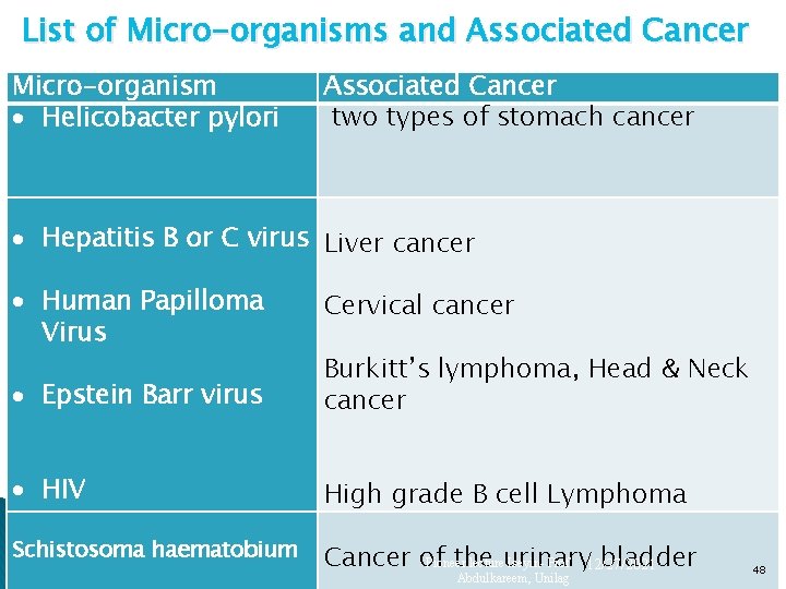 List of Micro-organisms and Associated Cancer Micro-organism Helicobacter pylori Associated Cancer two types of