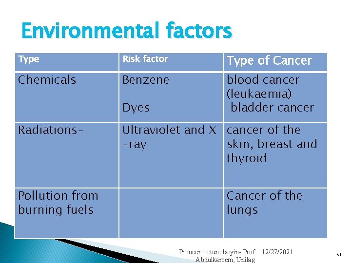 Environmental factors Type Risk factor Type of Cancer Chemicals Benzene blood cancer (leukaemia) bladder