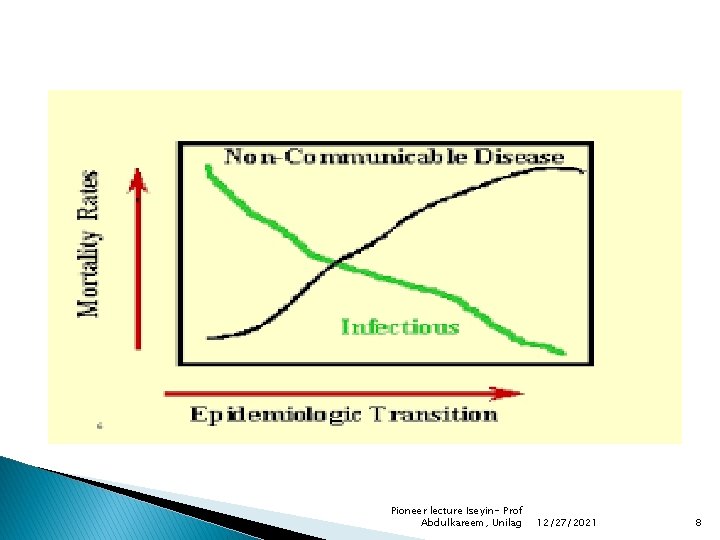 Pioneer lecture Iseyin- Prof Abdulkareem, Unilag 12/27/2021 8 