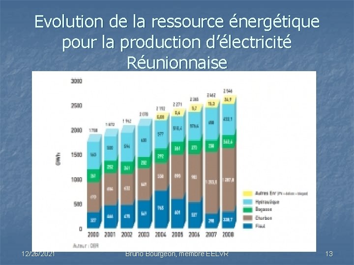 Evolution de la ressource énergétique pour la production d’électricité Réunionnaise 12/26/2021 Bruno Bourgeon, membre