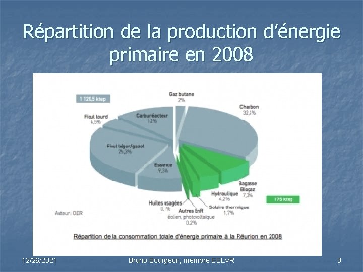 Répartition de la production d’énergie primaire en 2008 12/26/2021 Bruno Bourgeon, membre EELVR 3