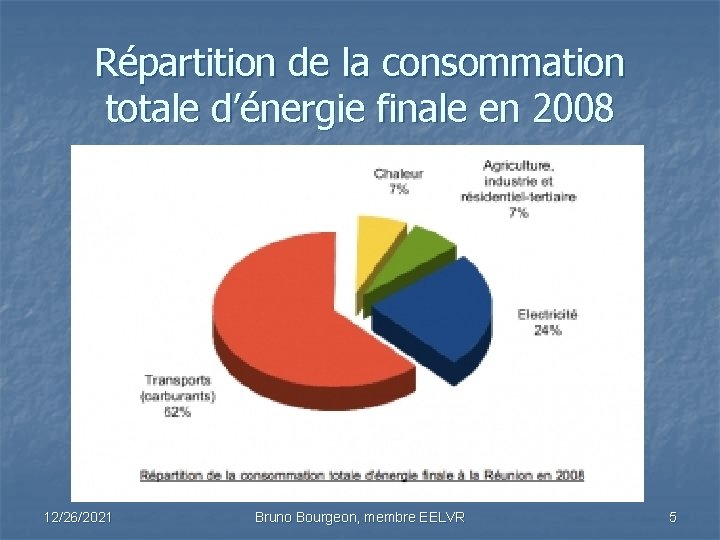 Répartition de la consommation totale d’énergie finale en 2008 12/26/2021 Bruno Bourgeon, membre EELVR