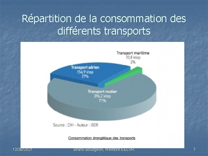 Répartition de la consommation des différents transports 12/26/2021 Bruno Bourgeon, membre EELVR 7 