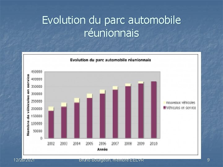 Evolution du parc automobile réunionnais 12/26/2021 Bruno Bourgeon, membre EELVR 9 