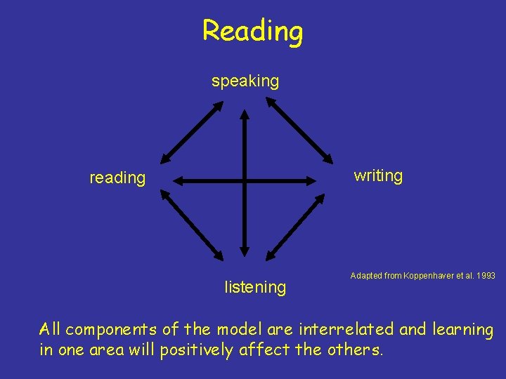 Reading speaking writing reading listening Adapted from Koppenhaver et al. 1993 All components of