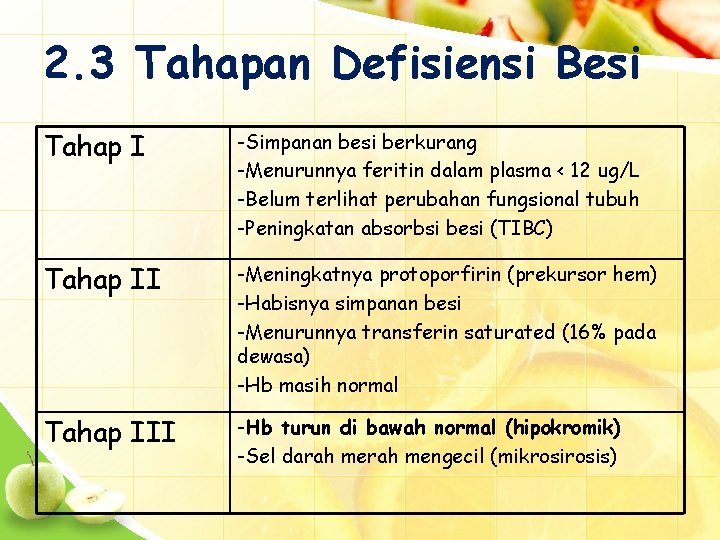 2. 3 Tahapan Defisiensi Besi Tahap I -Simpanan besi berkurang -Menurunnya feritin dalam plasma