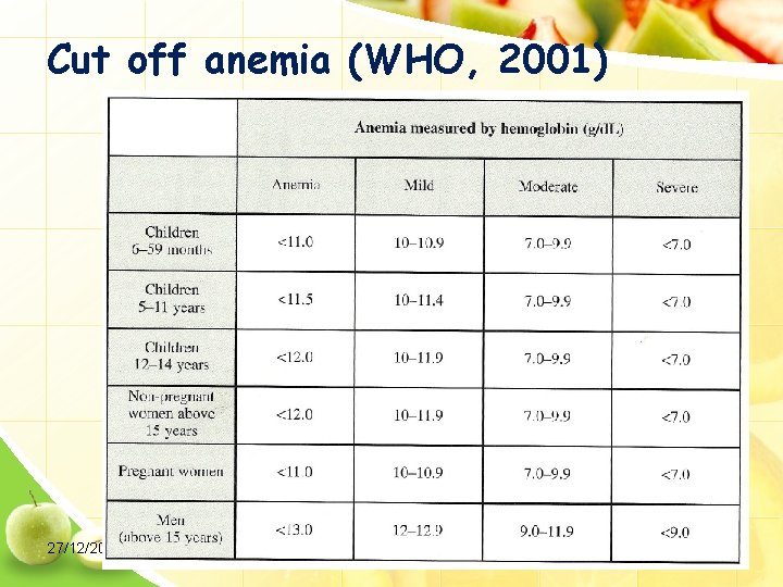 Cut off anemia (WHO, 2001) 27/12/2021 35 