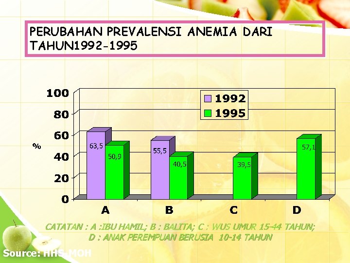 PERUBAHAN PREVALENSI ANEMIA DARI TAHUN 1992 -1995 CATATAN : A : IBU HAMIL; B